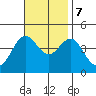 Long Beach Inner Harbor tide chart for Tuesday, November 7, 2023