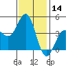 Long Beach Inner Harbor tide chart for Thursday, December 14, 2023