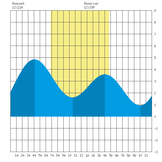 Long Beach Inner Harbor tide chart for Wednesday, December 20, 2023