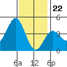 Long Beach Inner Harbor tide chart for Friday, December 22, 2023