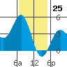 Long Beach Inner Harbor tide chart for Monday, December 25, 2023