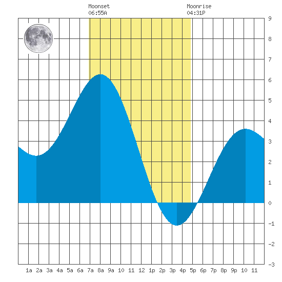 Long Beach Inner Harbor tide chart for Tuesday, December 26, 2023