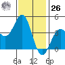 Long Beach Inner Harbor tide chart for Tuesday, December 26, 2023