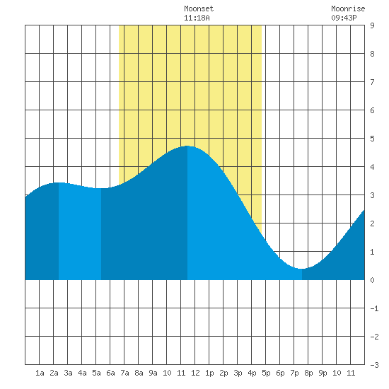 Long Beach Inner Harbor tide chart for Saturday, December 2, 2023