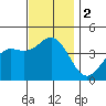Long Beach Inner Harbor tide chart for Saturday, December 2, 2023