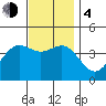 Long Beach Inner Harbor tide chart for Monday, December 4, 2023