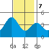 Long Beach Inner Harbor tide chart for Thursday, December 7, 2023