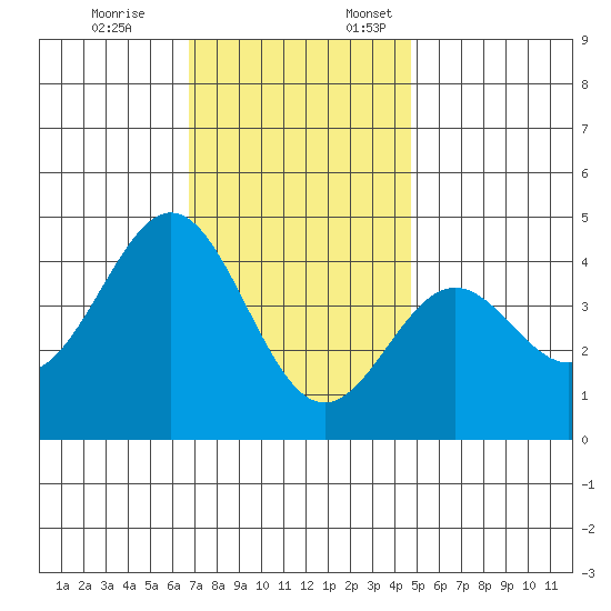 Long Beach Inner Harbor tide chart for Friday, December 8, 2023