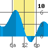 Long Beach Inner Harbor tide chart for Wednesday, January 10, 2024