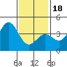 Long Beach Inner Harbor tide chart for Thursday, January 18, 2024