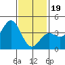 Long Beach Inner Harbor tide chart for Friday, January 19, 2024