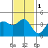 Long Beach Inner Harbor tide chart for Monday, January 1, 2024