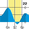Long Beach Inner Harbor tide chart for Monday, January 22, 2024