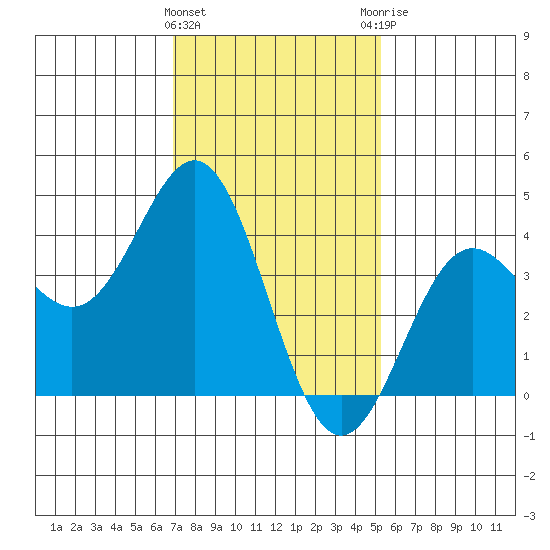 Long Beach Inner Harbor tide chart for Wednesday, January 24, 2024