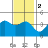 Long Beach Inner Harbor tide chart for Tuesday, January 2, 2024