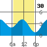 Long Beach Inner Harbor tide chart for Tuesday, January 30, 2024