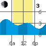 Long Beach Inner Harbor tide chart for Wednesday, January 3, 2024