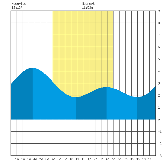 Long Beach Inner Harbor tide chart for Thursday, January 4, 2024