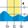 Long Beach Inner Harbor tide chart for Thursday, January 4, 2024