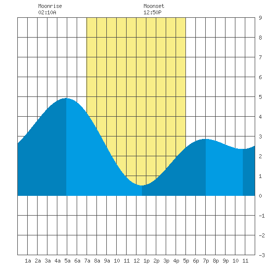 Long Beach Inner Harbor tide chart for Saturday, January 6, 2024