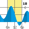Long Beach Inner Harbor tide chart for Saturday, February 10, 2024