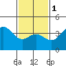 Long Beach Inner Harbor tide chart for Thursday, February 1, 2024