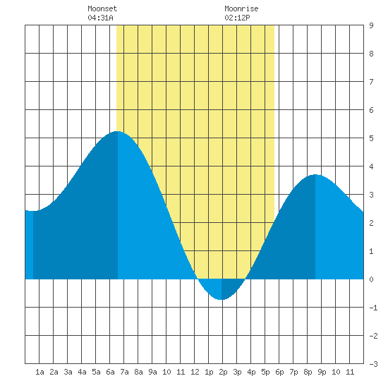 Long Beach Inner Harbor tide chart for Tuesday, February 20, 2024