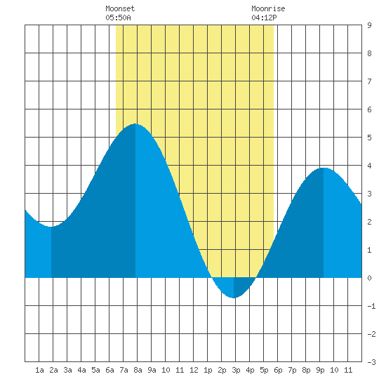 Long Beach Inner Harbor tide chart for Thursday, February 22, 2024