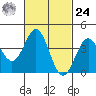 Long Beach Inner Harbor tide chart for Saturday, February 24, 2024