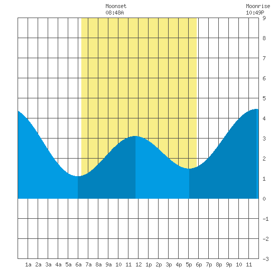 Long Beach Inner Harbor tide chart for Thursday, February 29, 2024