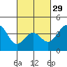 Long Beach Inner Harbor tide chart for Thursday, February 29, 2024