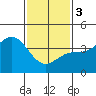 Long Beach Inner Harbor tide chart for Saturday, February 3, 2024