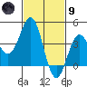 Long Beach Inner Harbor tide chart for Friday, February 9, 2024