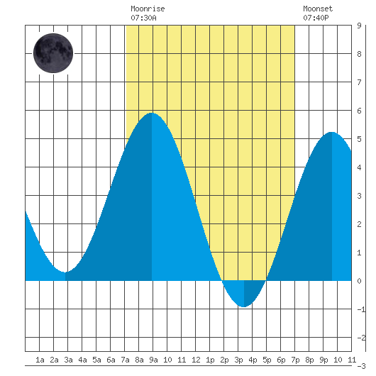 Long Beach Inner Harbor tide chart for Sunday, March 10, 2024