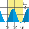 Long Beach Inner Harbor tide chart for Monday, March 11, 2024