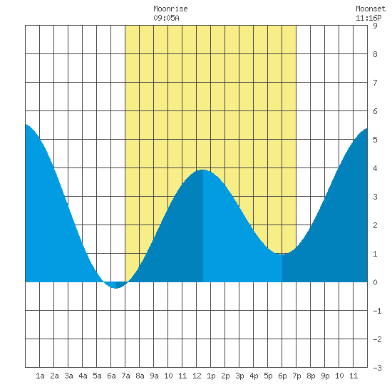 Long Beach Inner Harbor tide chart for Wednesday, March 13, 2024