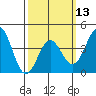 Long Beach Inner Harbor tide chart for Wednesday, March 13, 2024