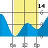 Long Beach Inner Harbor tide chart for Thursday, March 14, 2024