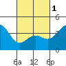 Long Beach Inner Harbor tide chart for Friday, March 1, 2024