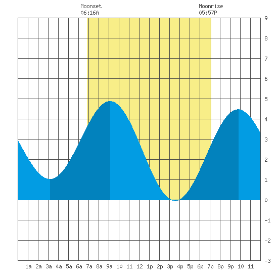 Long Beach Inner Harbor tide chart for Saturday, March 23, 2024