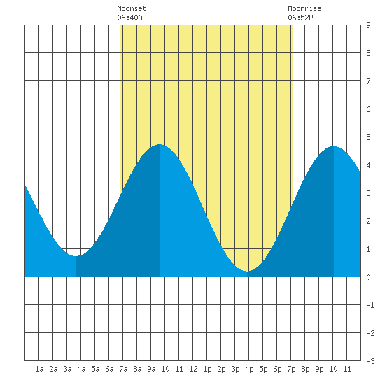 Long Beach Inner Harbor tide chart for Sunday, March 24, 2024