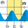 Long Beach Inner Harbor tide chart for Monday, March 25, 2024