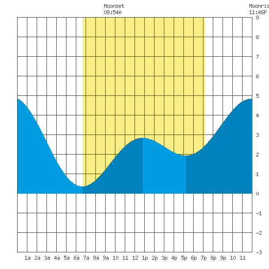 Long Beach Inner Harbor tide chart for Friday, March 29, 2024