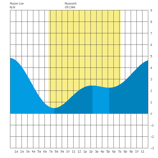 Long Beach Inner Harbor tide chart for Saturday, March 30, 2024