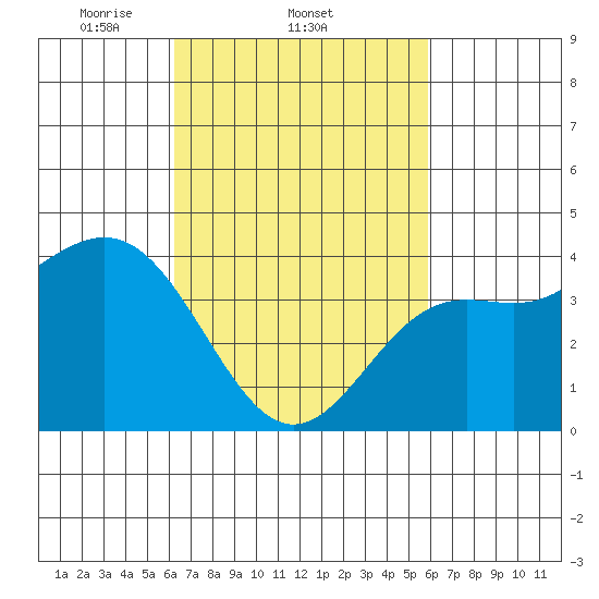 Long Beach Inner Harbor tide chart for Monday, March 4, 2024