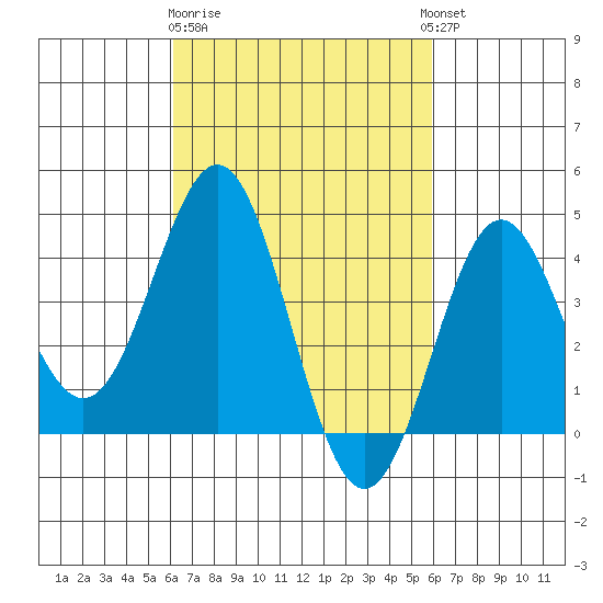 Long Beach Inner Harbor tide chart for Saturday, March 9, 2024
