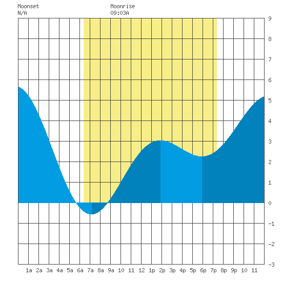 Long Beach Inner Harbor tide chart for Friday, April 12, 2024