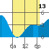 Long Beach Inner Harbor tide chart for Saturday, April 13, 2024