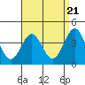 Long Beach Inner Harbor tide chart for Sunday, April 21, 2024