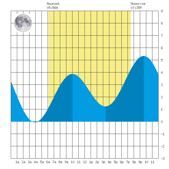 Long Beach Inner Harbor tide chart for Tuesday, April 23, 2024